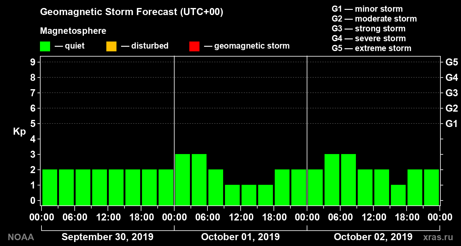 Geomagnetic index Kp forecast for three days