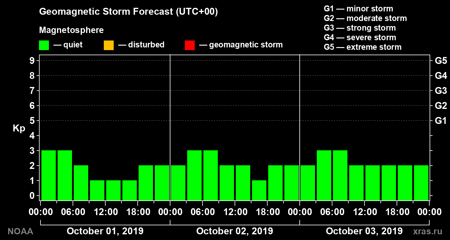 Geomagnetic index Kp forecast for three days