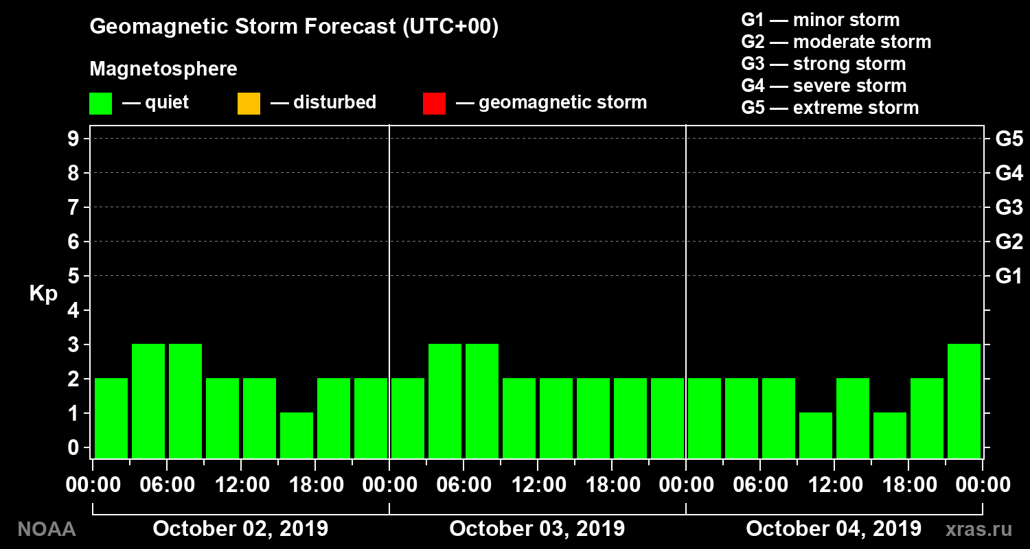 Geomagnetic index Kp forecast for three days