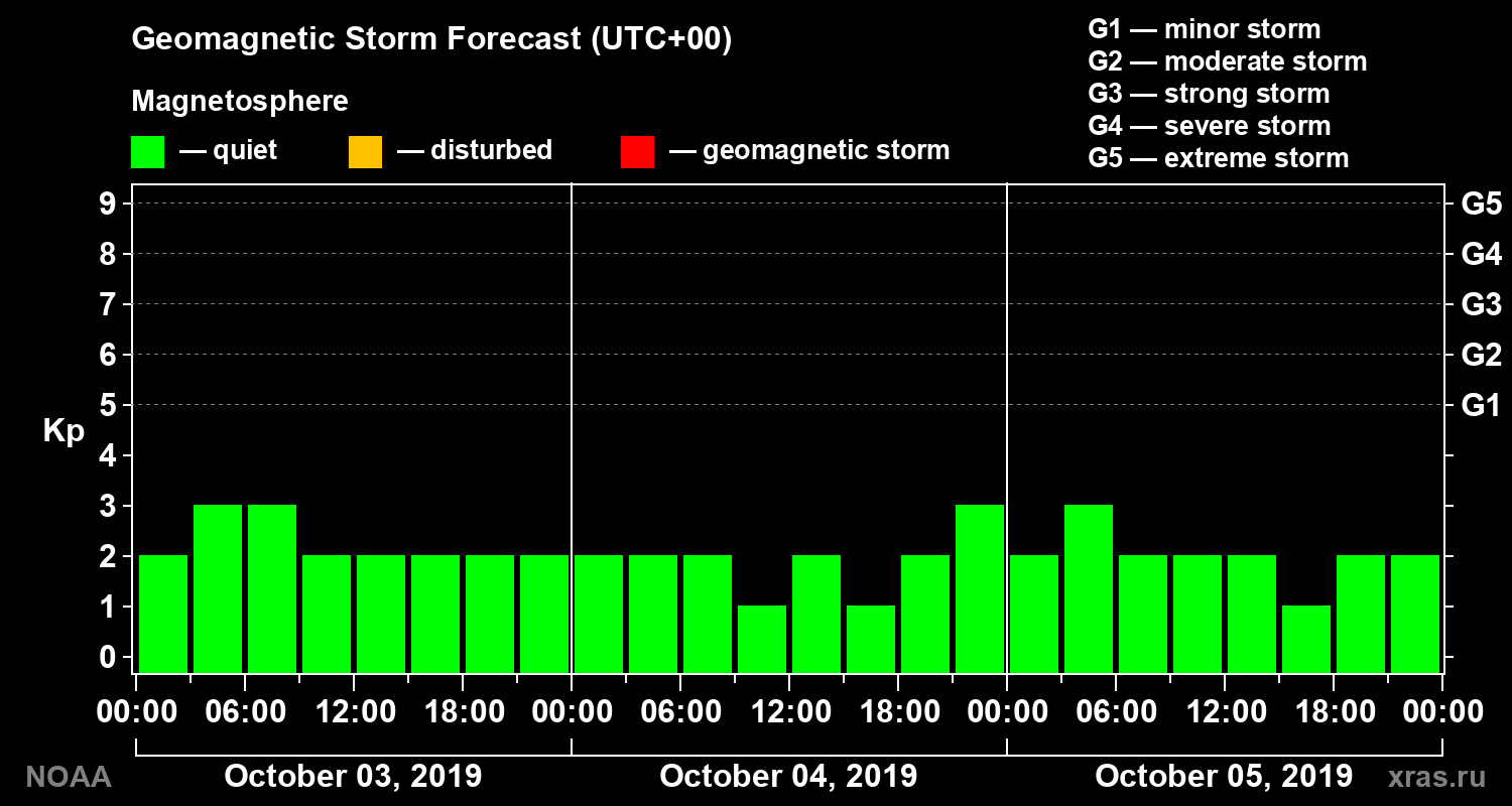 Geomagnetic index Kp forecast for three days