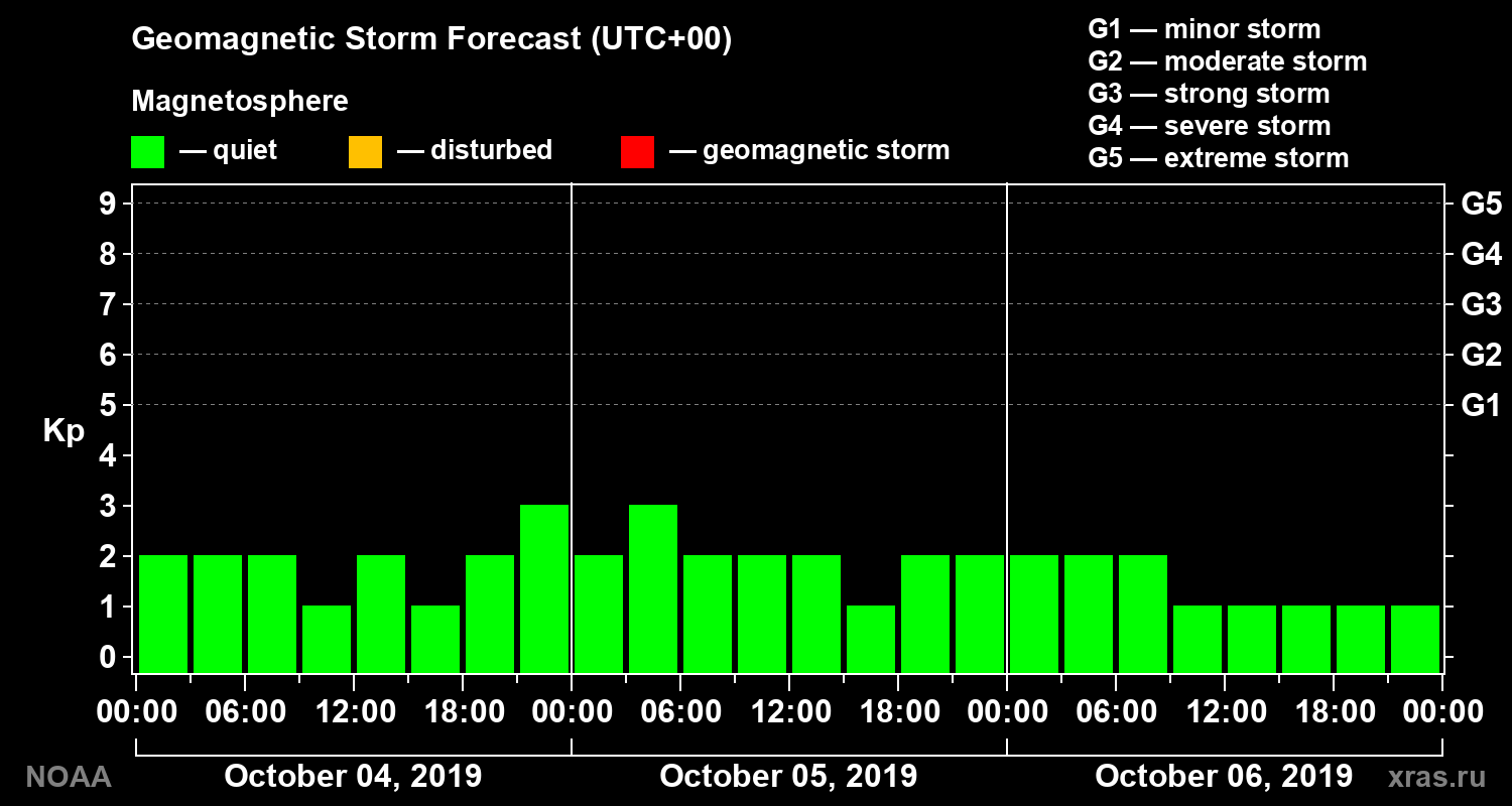 Geomagnetic index Kp forecast for three days