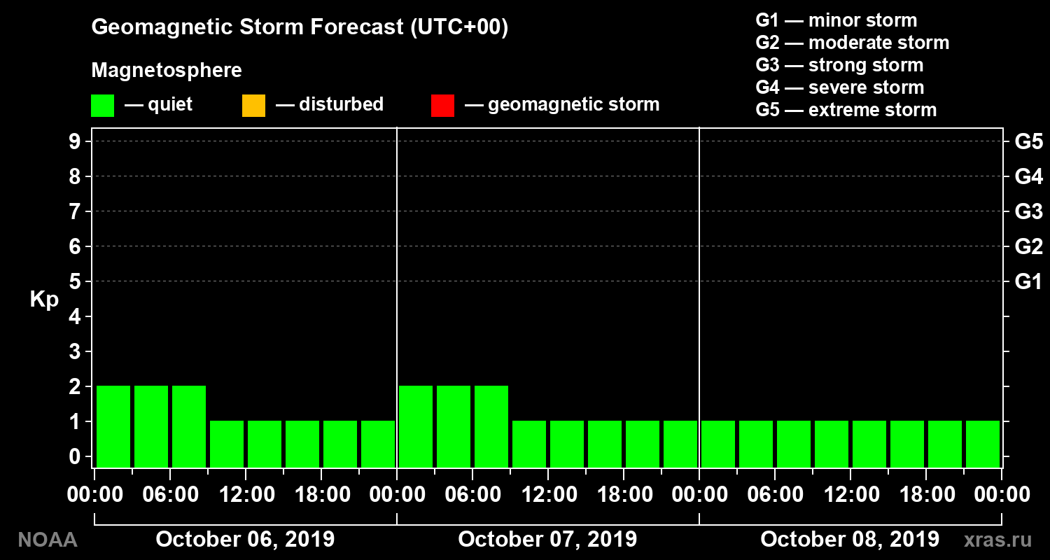 Geomagnetic index Kp forecast for three days