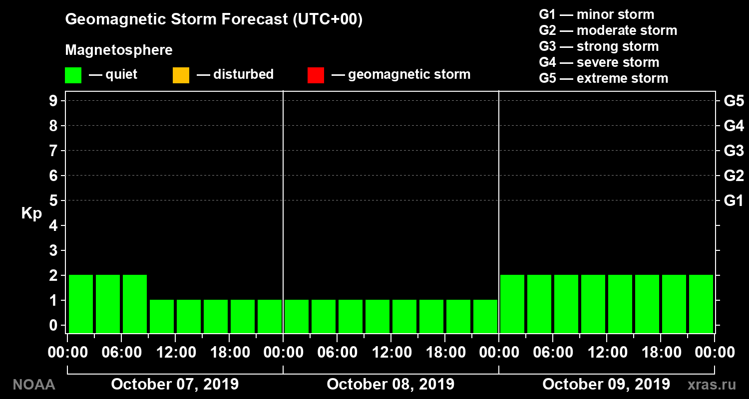 Geomagnetic index Kp forecast for three days