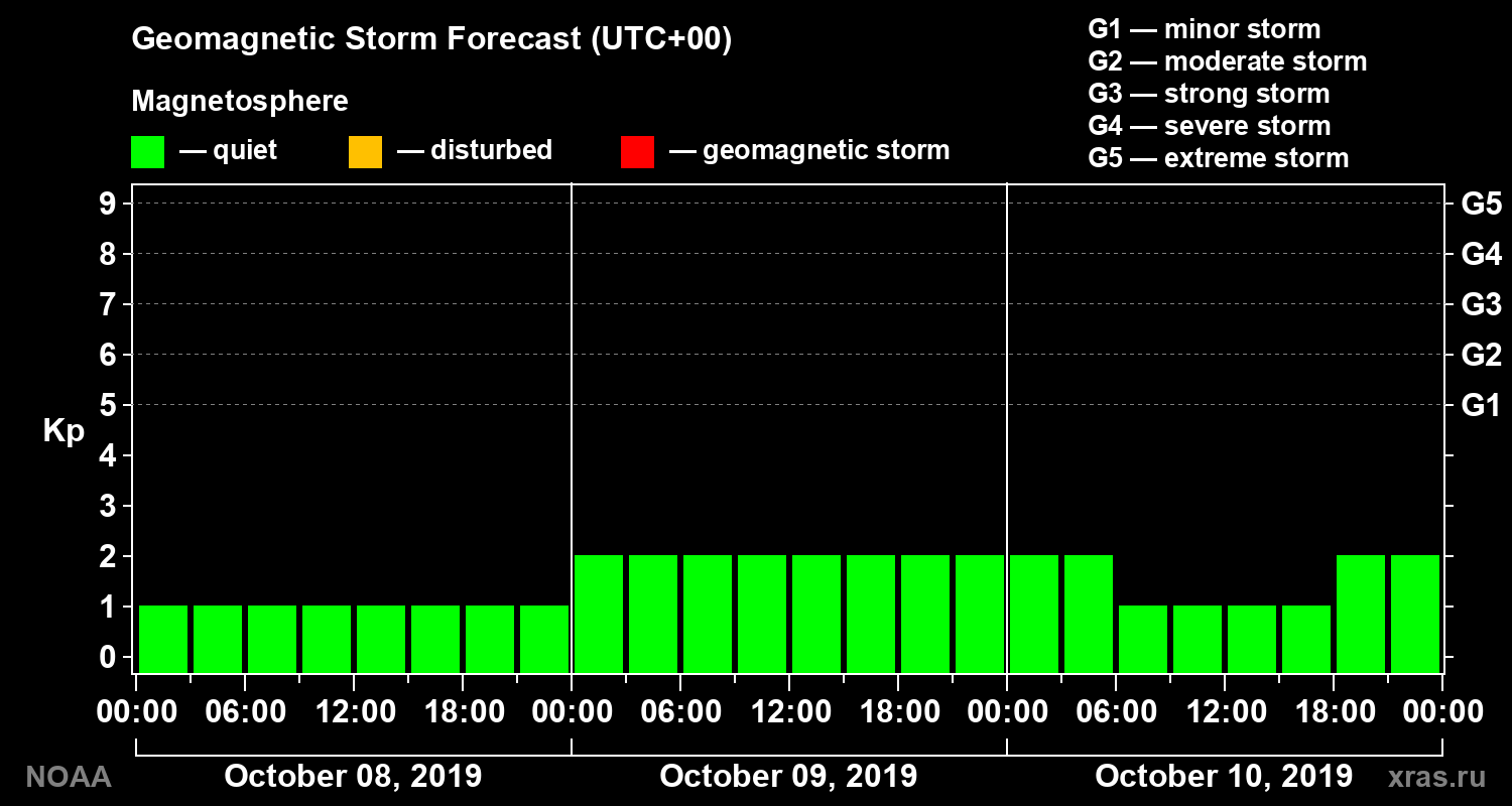 Geomagnetic index Kp forecast for three days