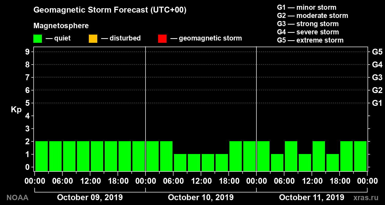 Geomagnetic index Kp forecast for three days