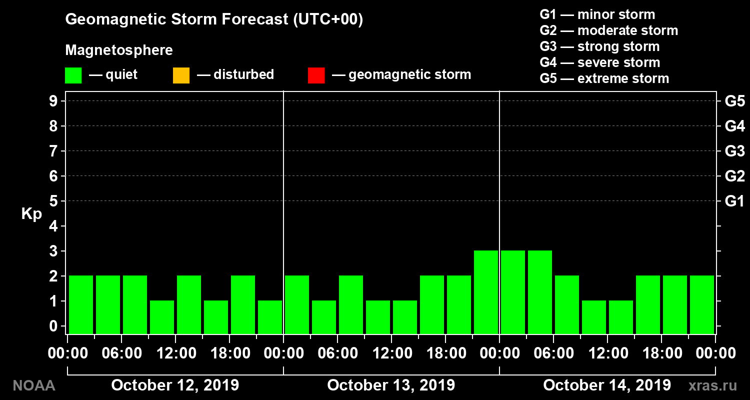 Geomagnetic index Kp forecast for three days
