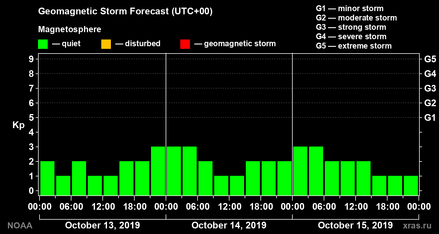 Geomagnetic index Kp forecast for three days