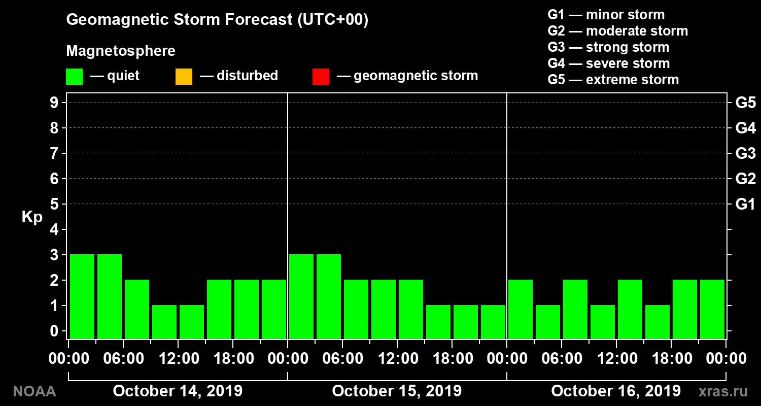 Geomagnetic index Kp forecast for three days