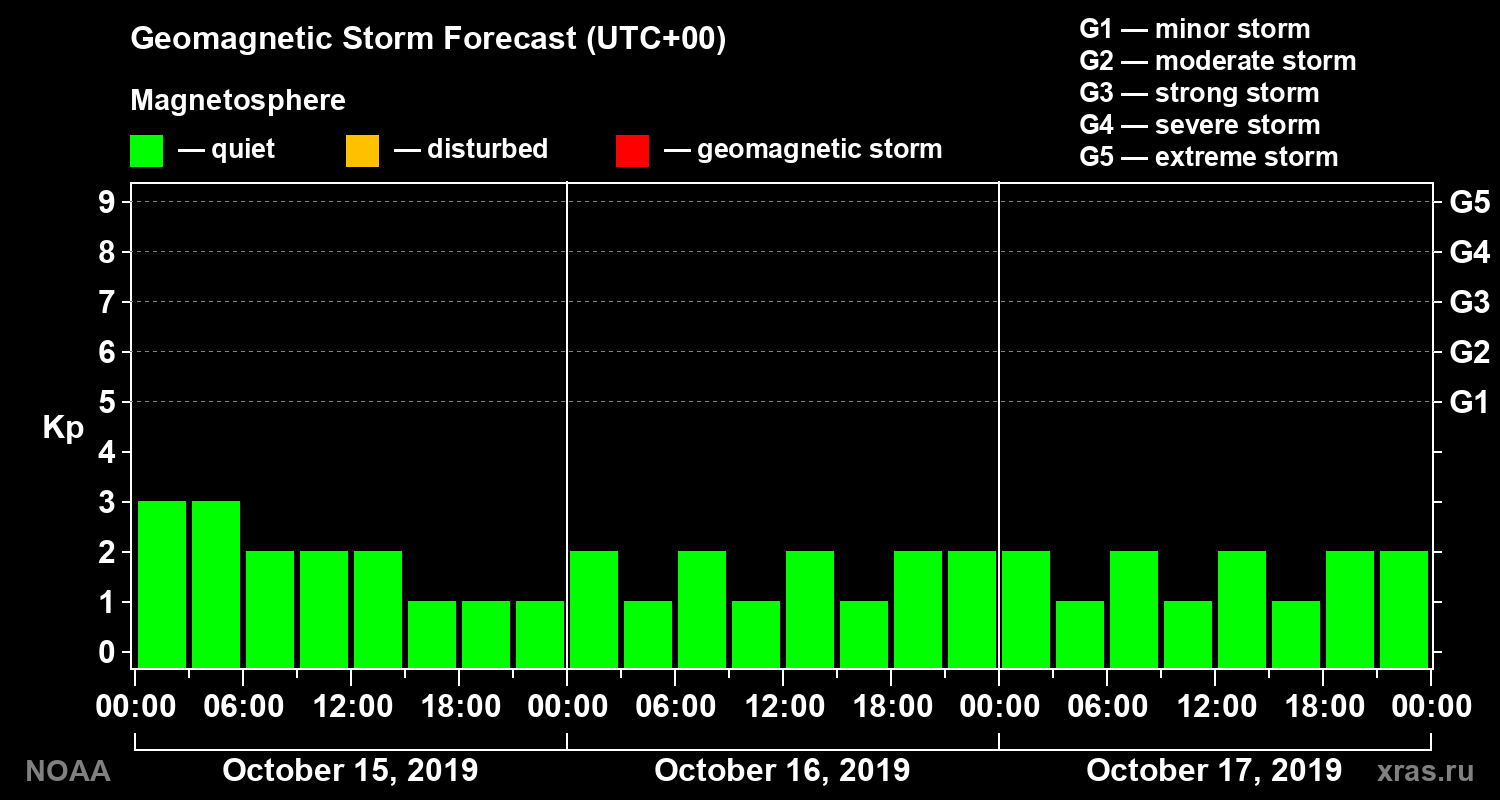 Geomagnetic index Kp forecast for three days