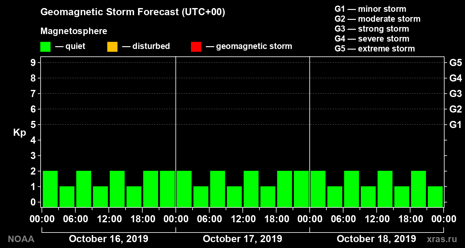 Geomagnetic index Kp forecast for three days