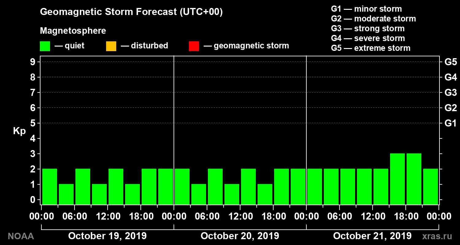 Geomagnetic index Kp forecast for three days