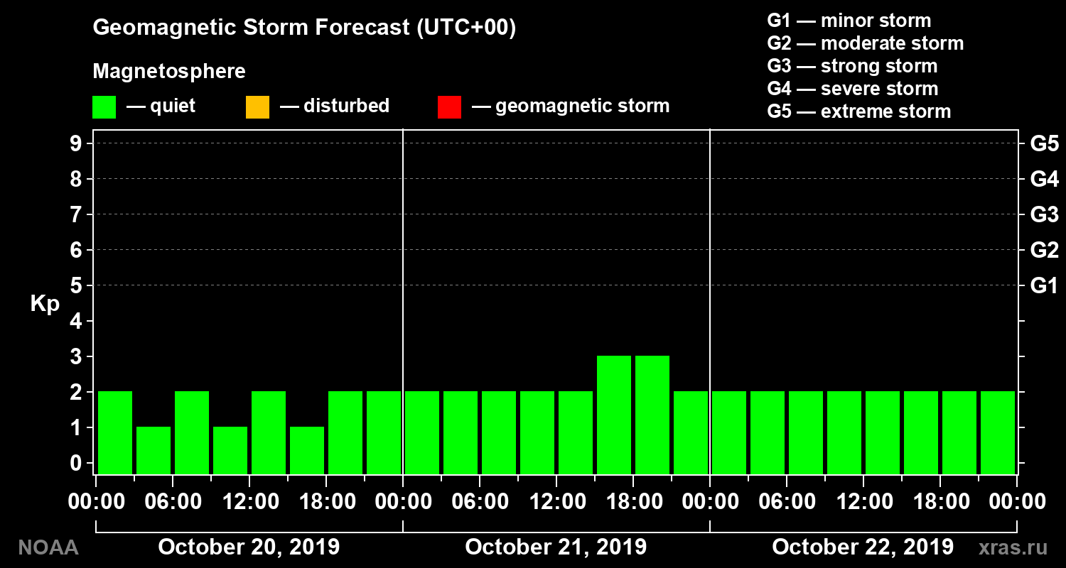 Geomagnetic index Kp forecast for three days