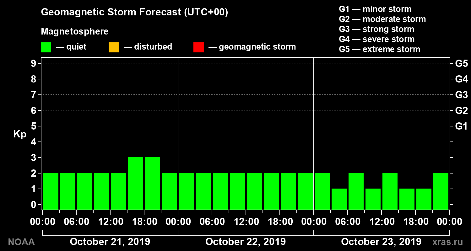 Geomagnetic index Kp forecast for three days
