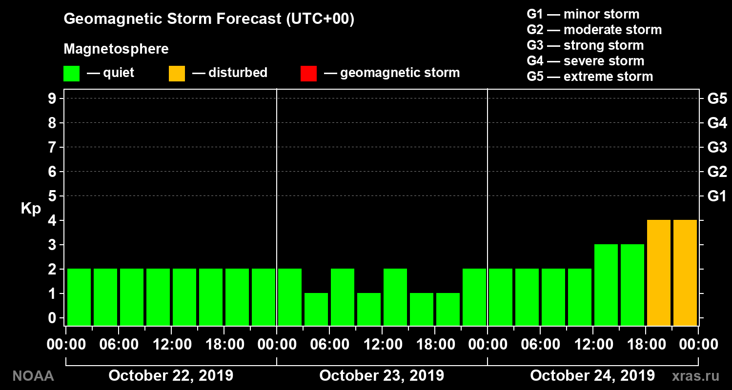 Geomagnetic index Kp forecast for three days