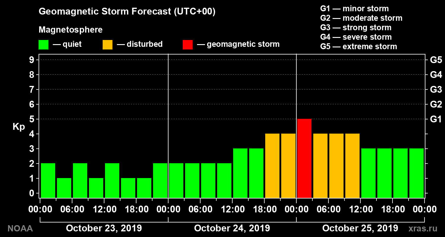 Geomagnetic index Kp forecast for three days