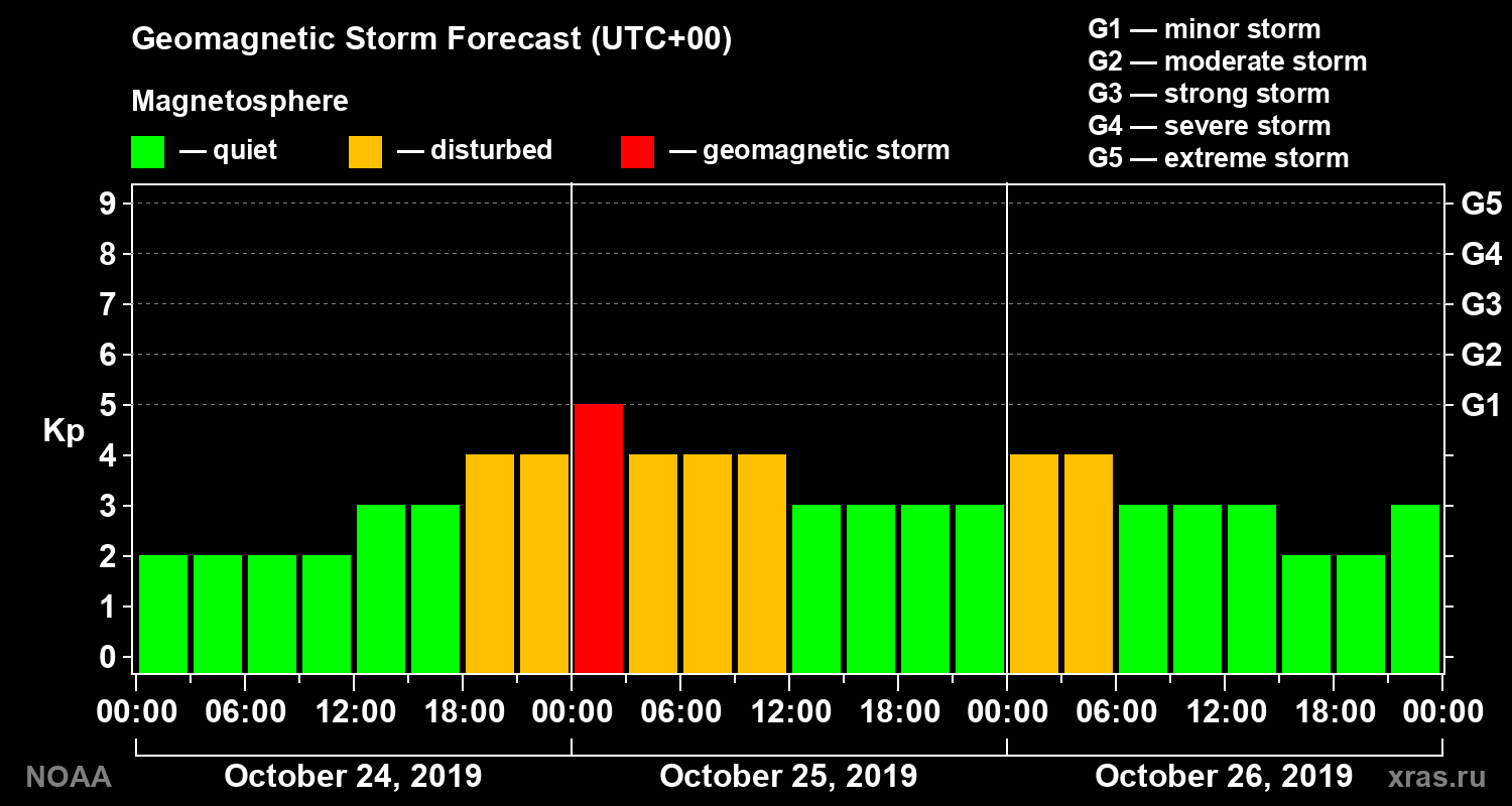 Geomagnetic index Kp forecast for three days