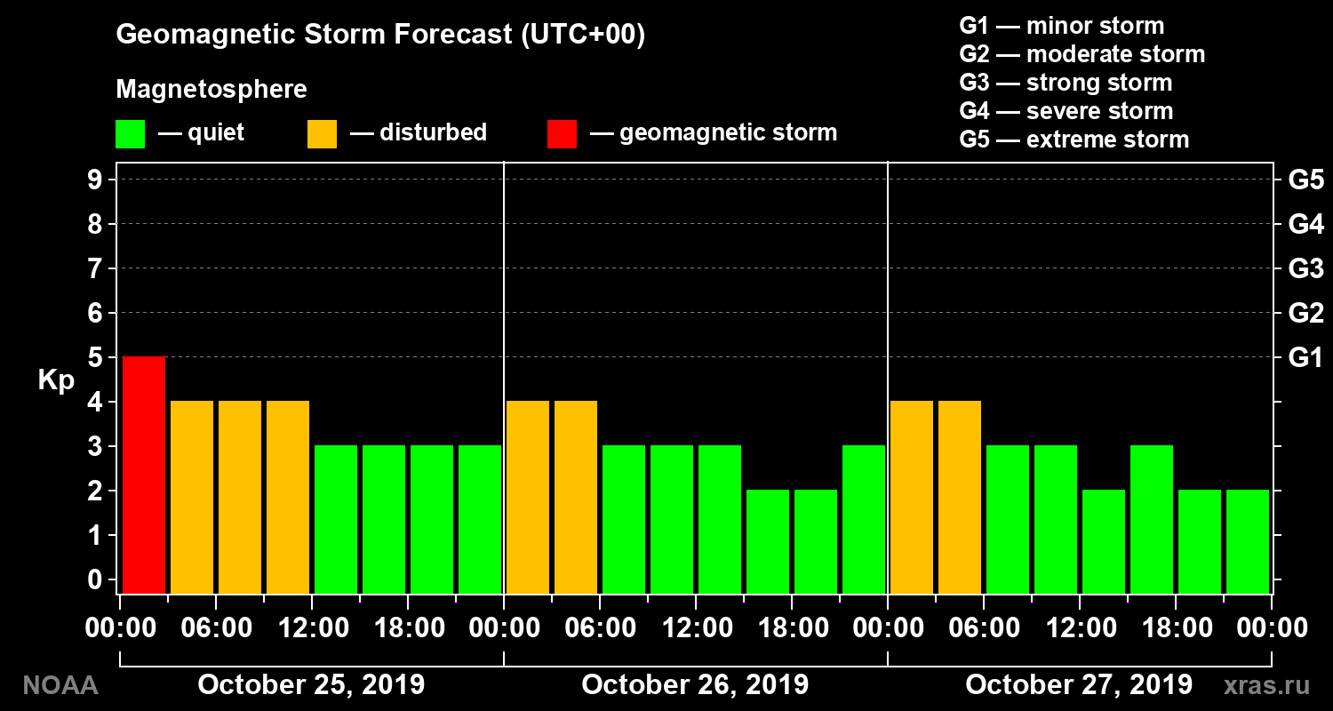 Geomagnetic index Kp forecast for three days