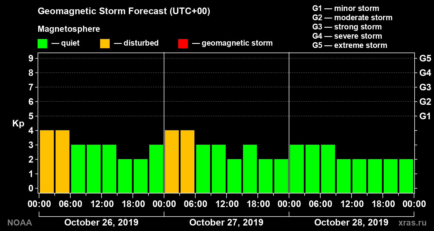 Geomagnetic index Kp forecast for three days