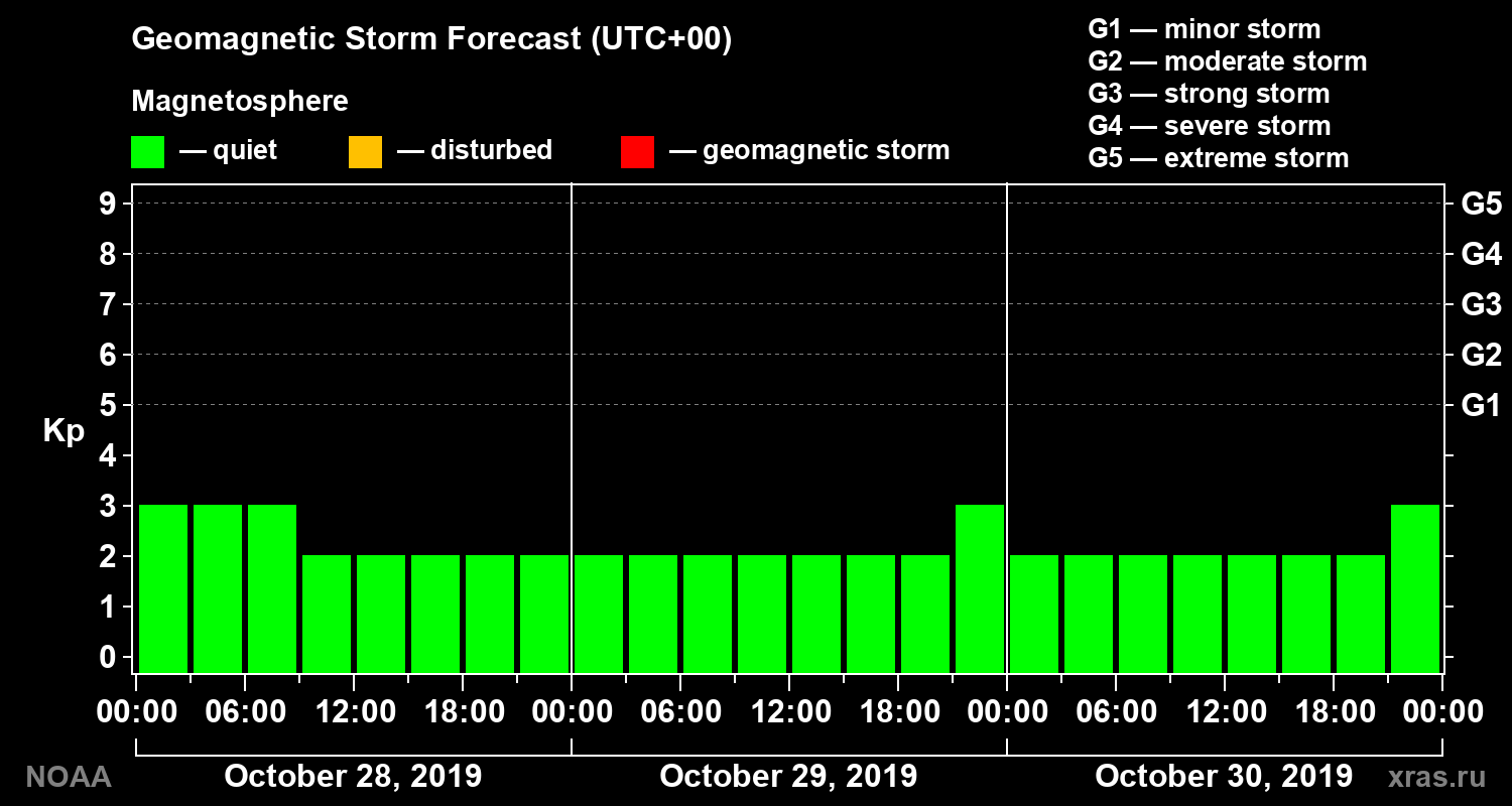Geomagnetic index Kp forecast for three days