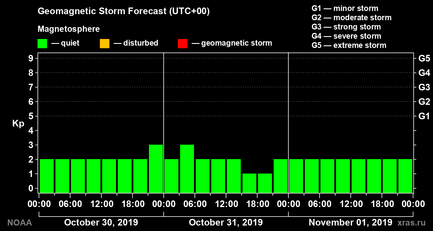 Geomagnetic index Kp forecast for three days