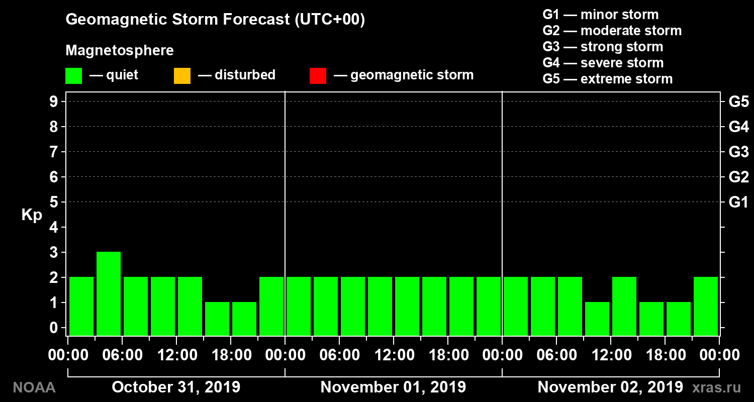 Geomagnetic index Kp forecast for three days