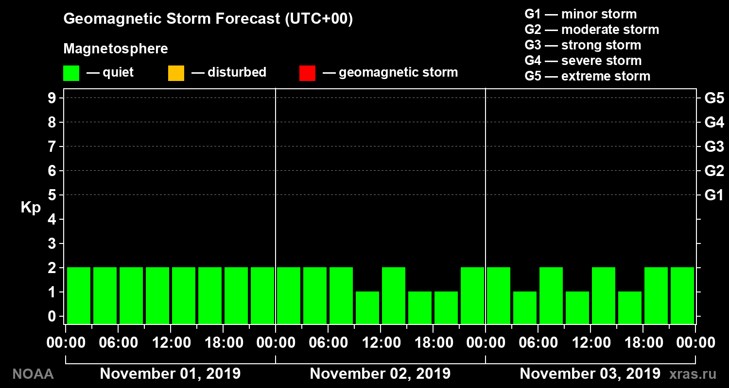 Geomagnetic index Kp forecast for three days