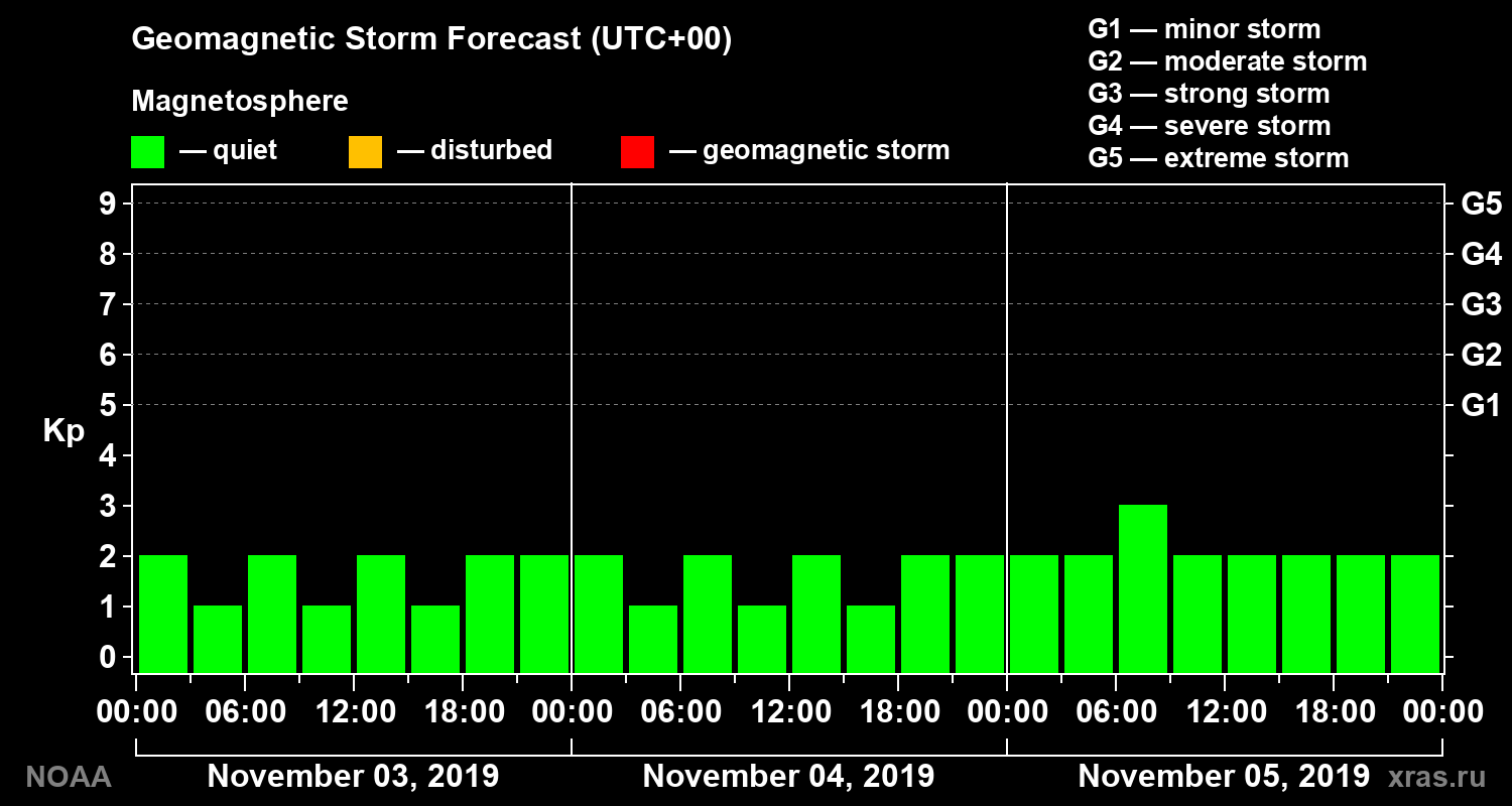 Geomagnetic index Kp forecast for three days
