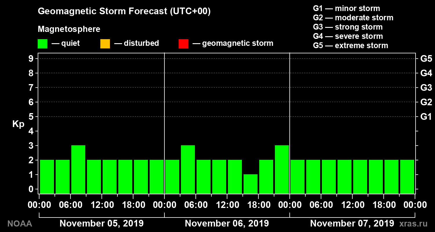 Geomagnetic index Kp forecast for three days