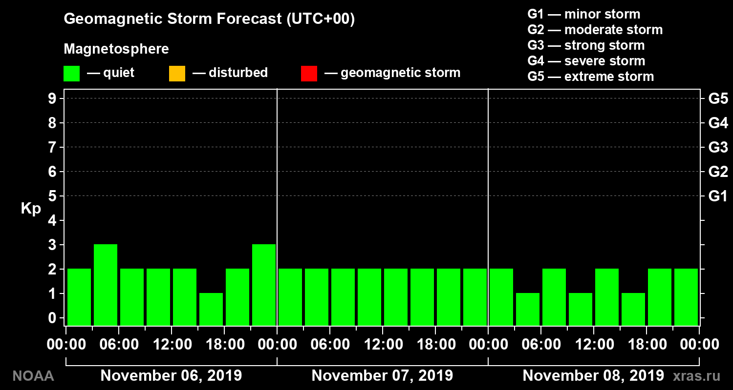 Geomagnetic index Kp forecast for three days