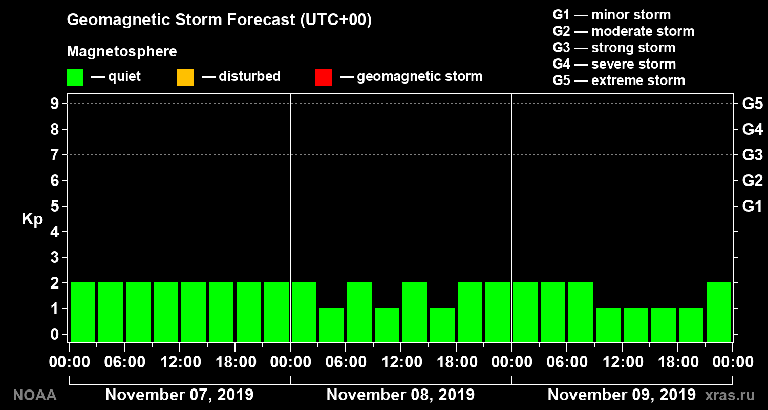 Geomagnetic index Kp forecast for three days