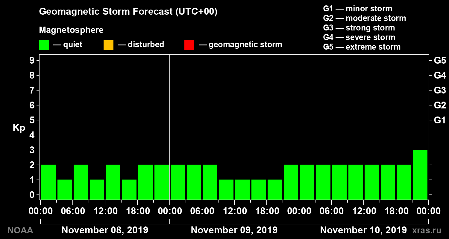 Geomagnetic index Kp forecast for three days
