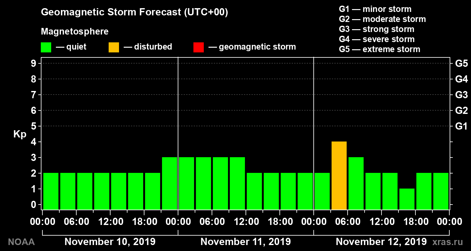 Geomagnetic index Kp forecast for three days