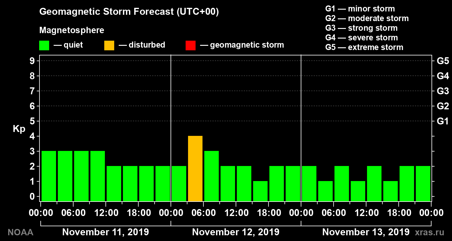 Geomagnetic index Kp forecast for three days