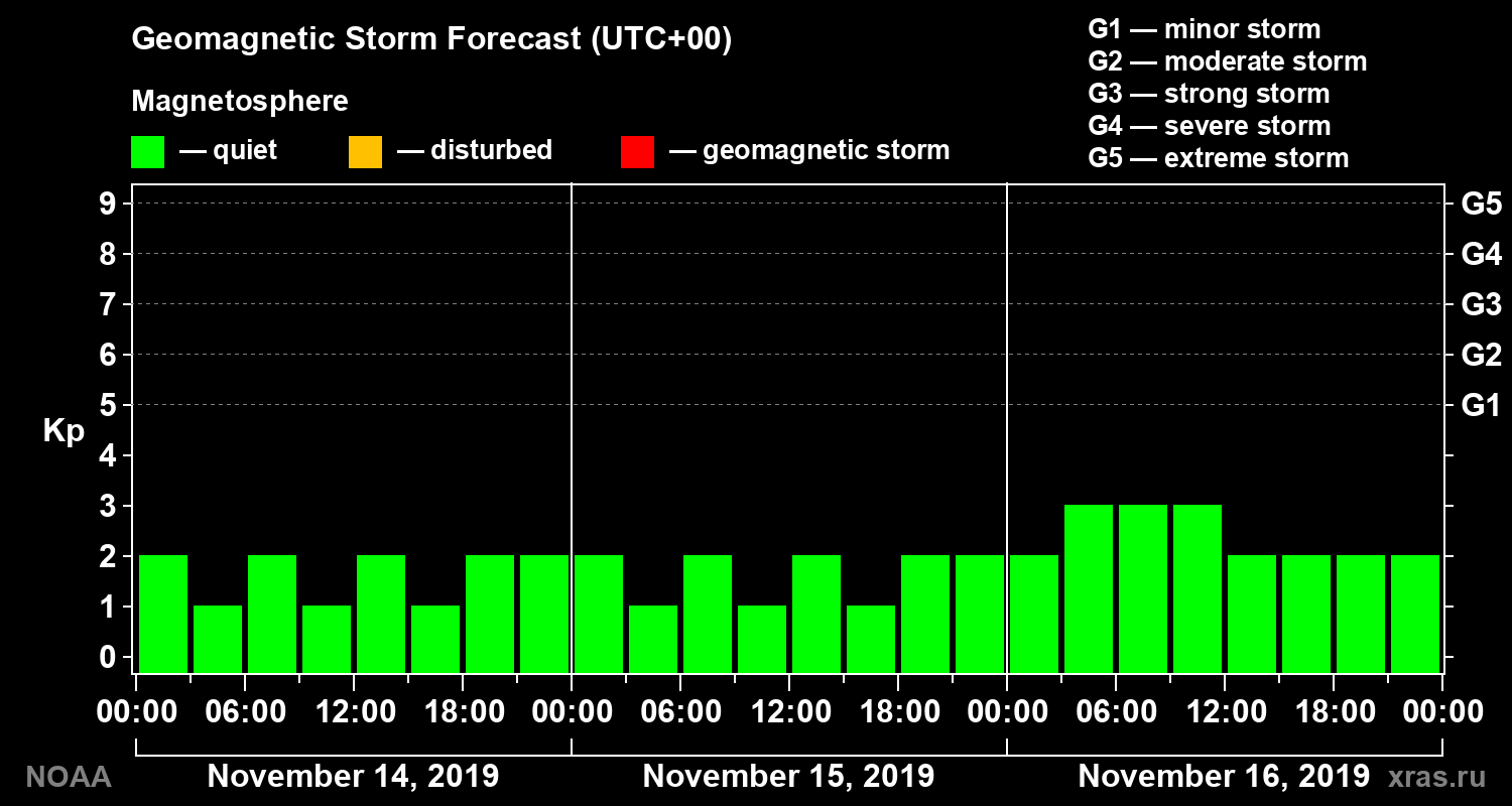 Geomagnetic index Kp forecast for three days