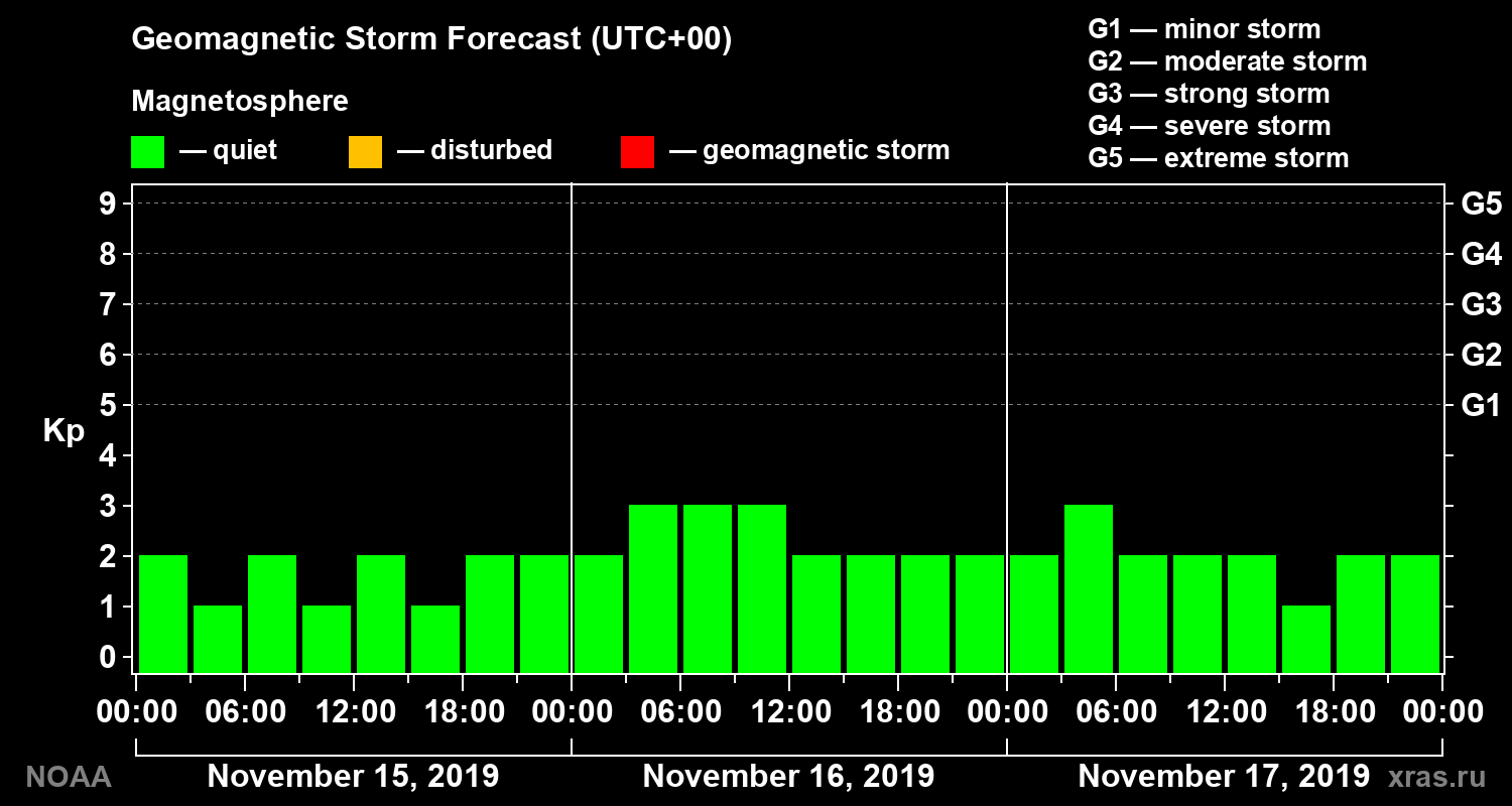 Geomagnetic index Kp forecast for three days