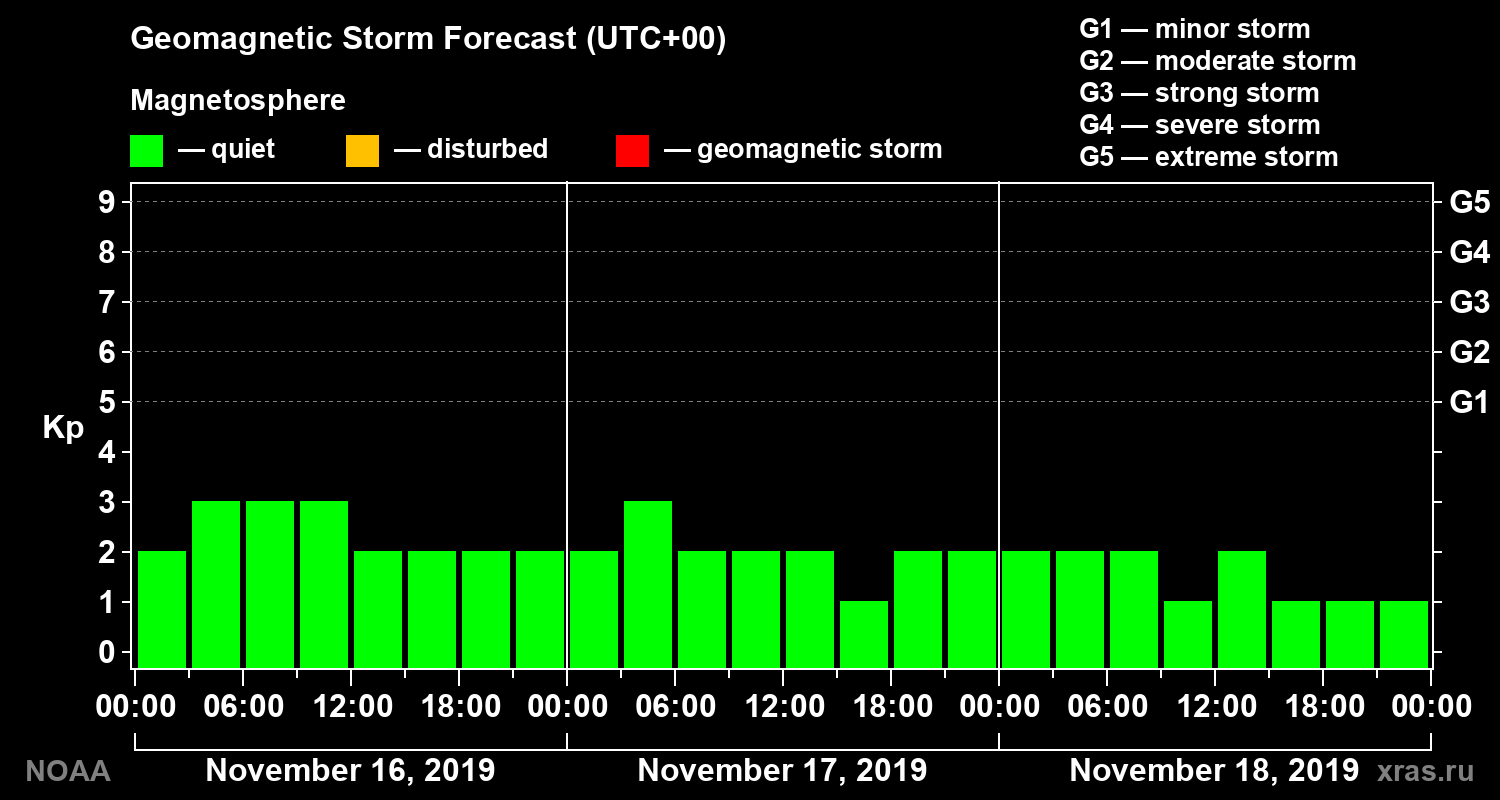 Geomagnetic index Kp forecast for three days