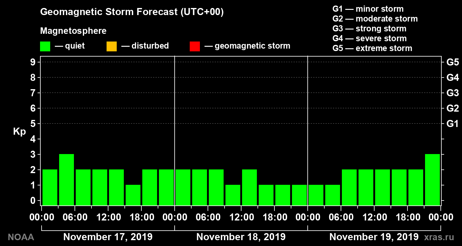 Geomagnetic index Kp forecast for three days