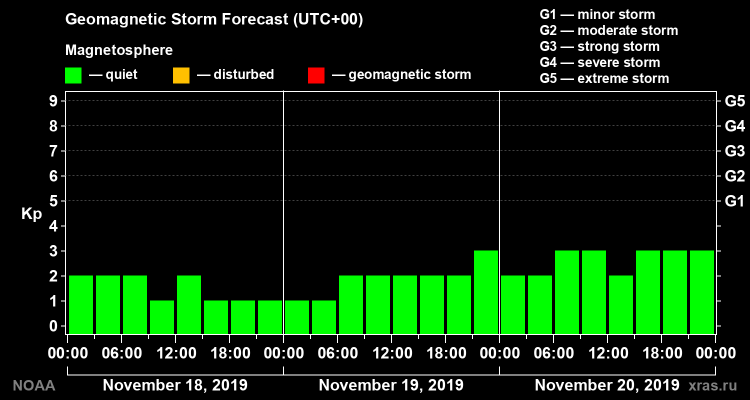 Geomagnetic index Kp forecast for three days