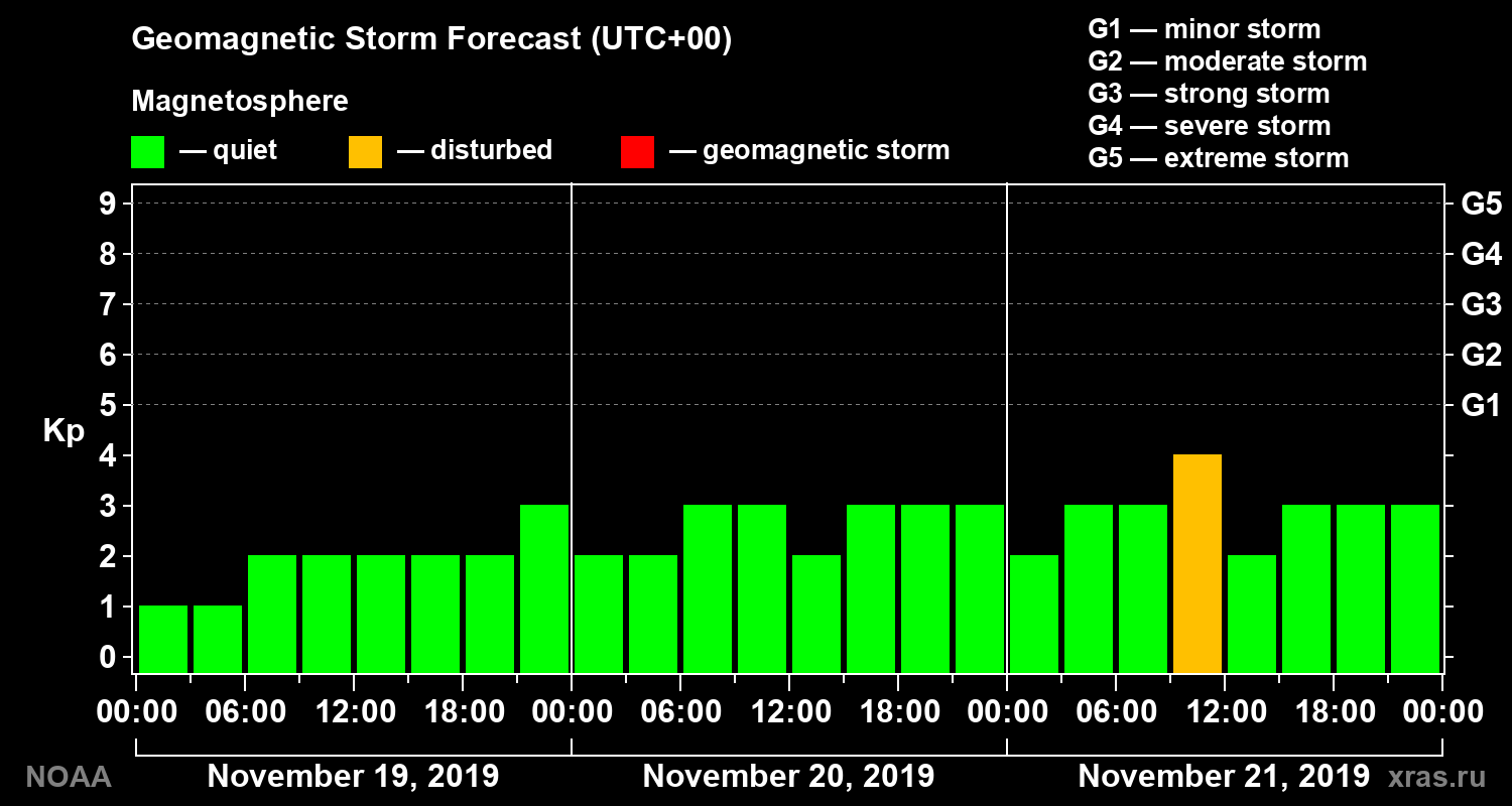 Geomagnetic index Kp forecast for three days