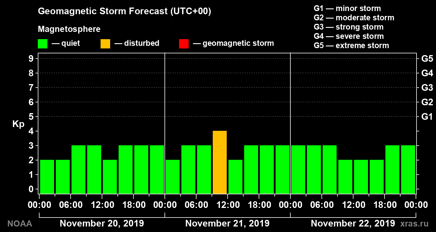 Geomagnetic index Kp forecast for three days