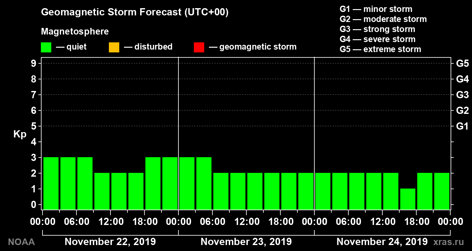 Geomagnetic index Kp forecast for three days