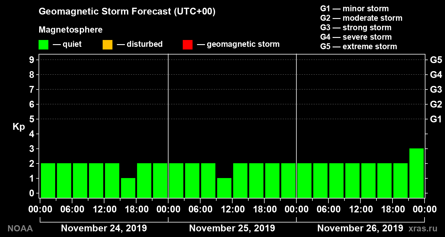 Geomagnetic index Kp forecast for three days