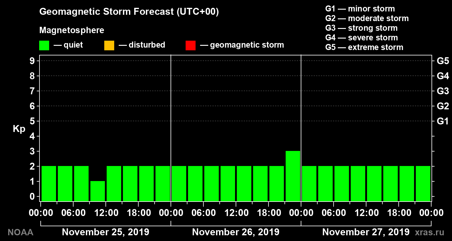 Geomagnetic index Kp forecast for three days