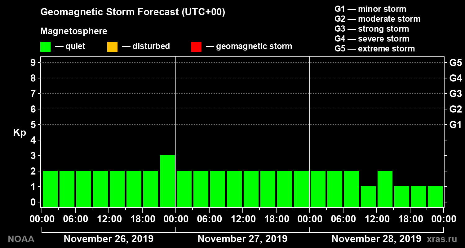Geomagnetic index Kp forecast for three days