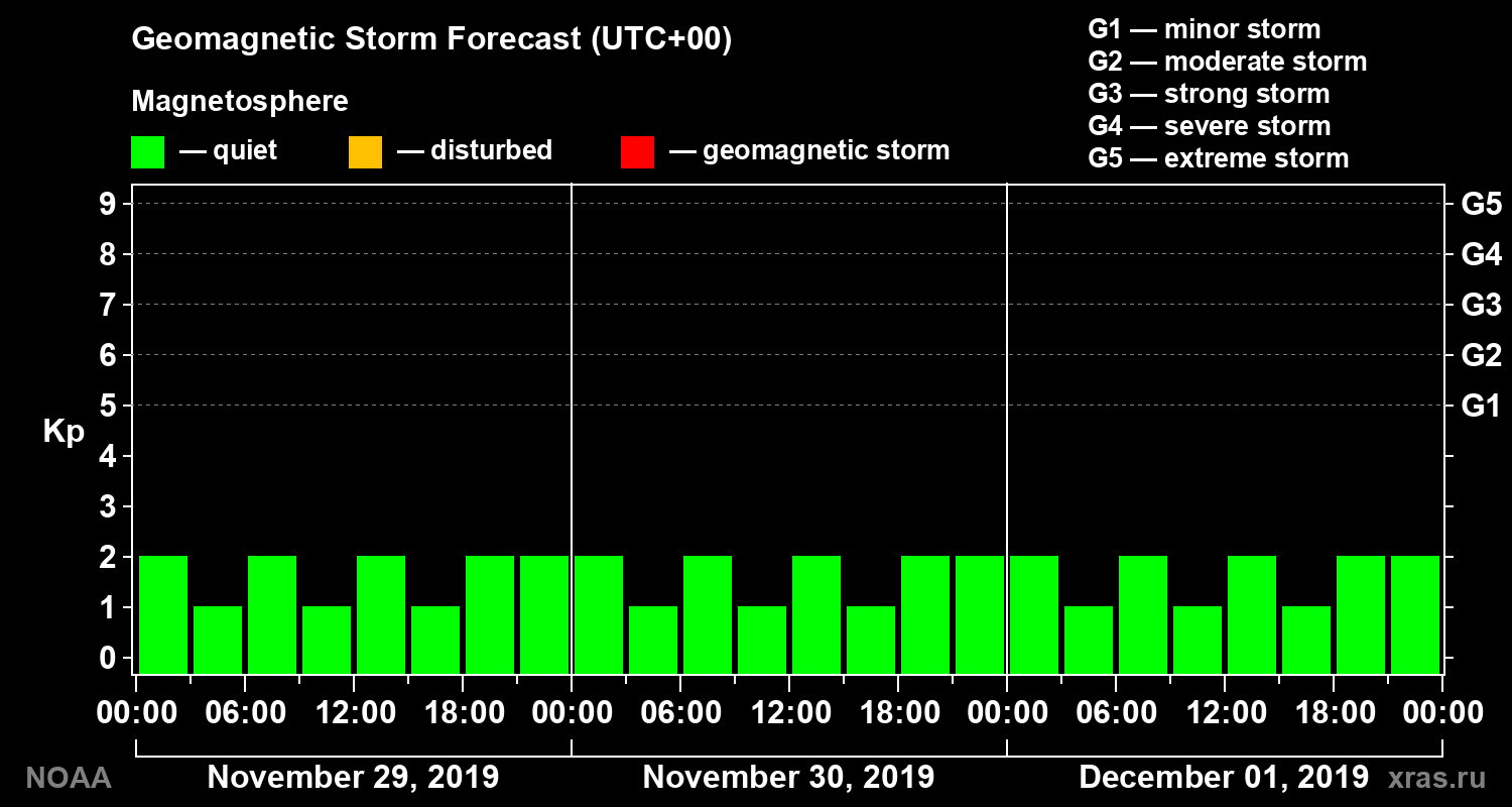 Geomagnetic index Kp forecast for three days
