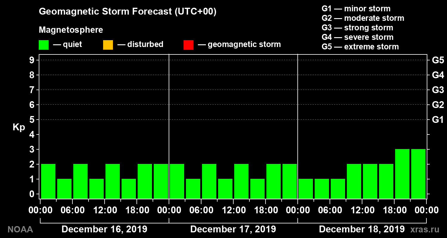 Geomagnetic index Kp forecast for three days