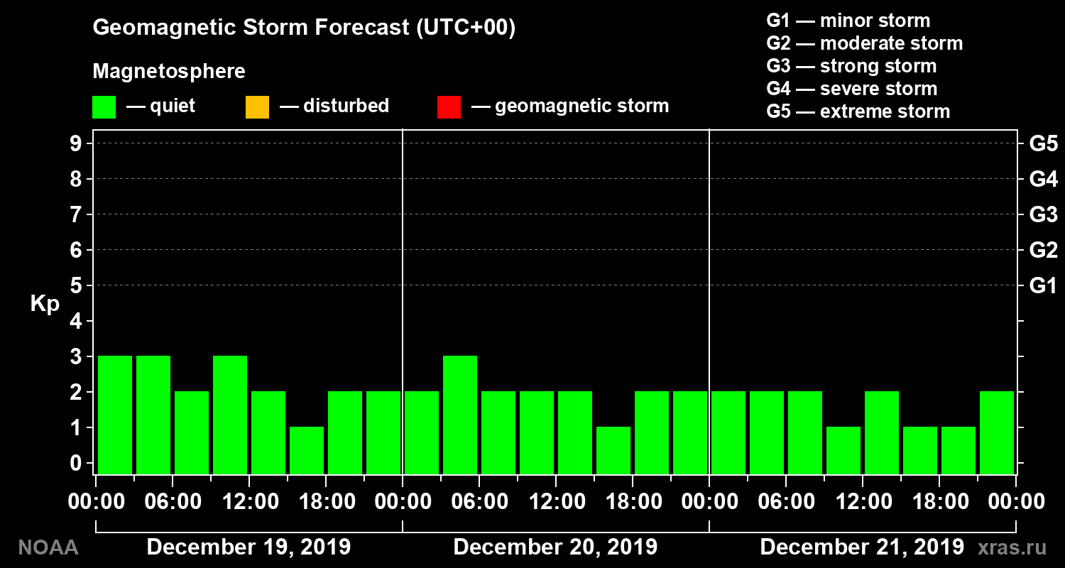 Geomagnetic index Kp forecast for three days