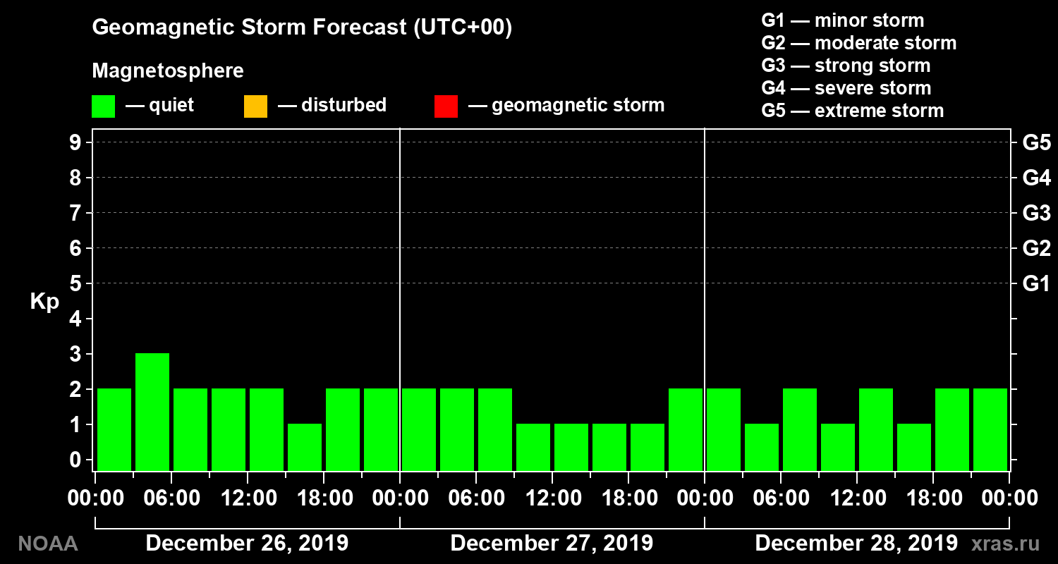 Geomagnetic index Kp forecast for three days