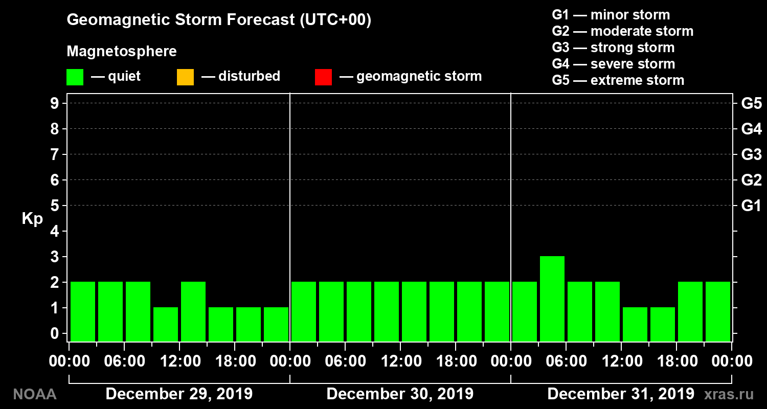 Geomagnetic index Kp forecast for three days
