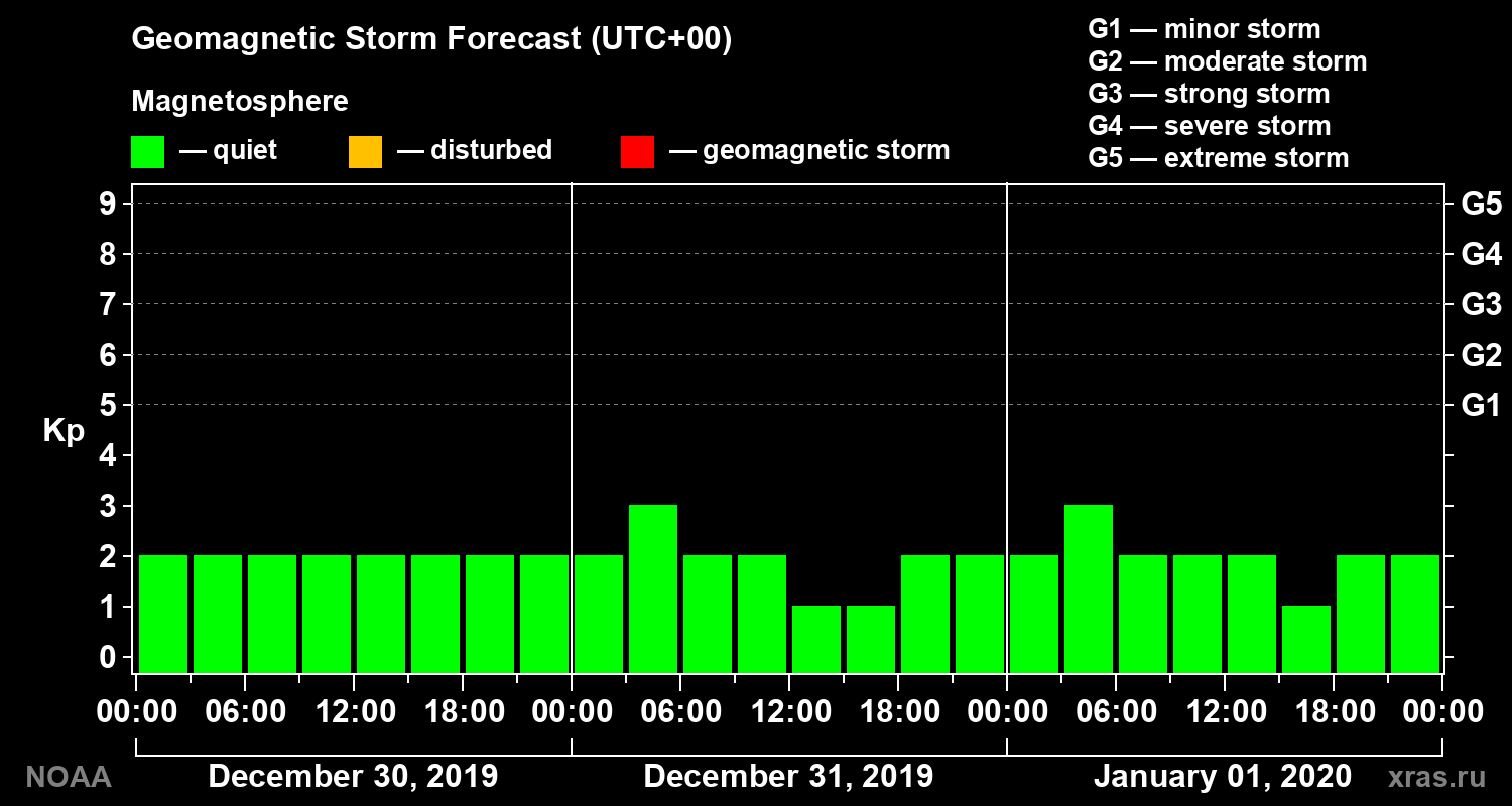 Geomagnetic index Kp forecast for three days